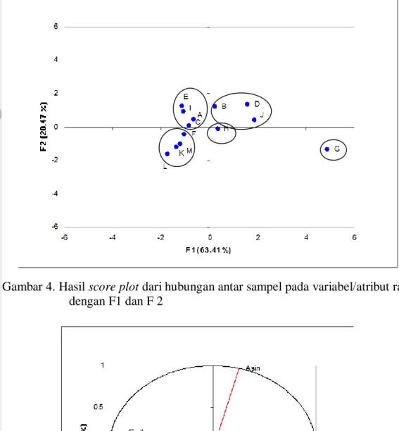 Gambar 4. Hasil score plot dari hubungan antar sampel pada variabel/atribut rasa  dengan F1 dan F 2 