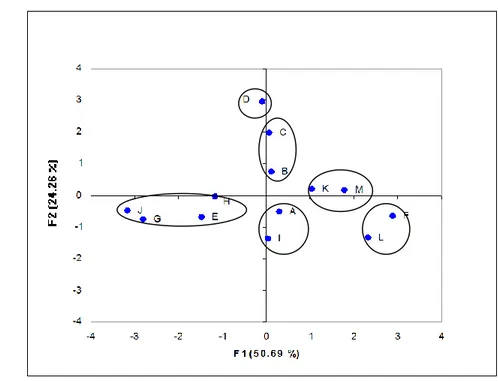 Gambar  8.  Hasil  score  plot  dari  hubungan  antar  sampel  pada  variabel/atribut  aroma dengan F1 dan F2 