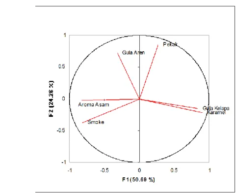 Gambar 9. Hasil loading plot dari hubungan antar variabel aroma dengan F1 dan  F2 