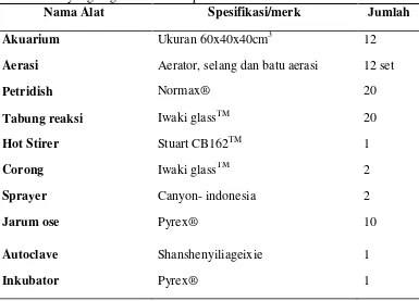 Tabel 2. Alat yang di gunakan dalam penelitian 