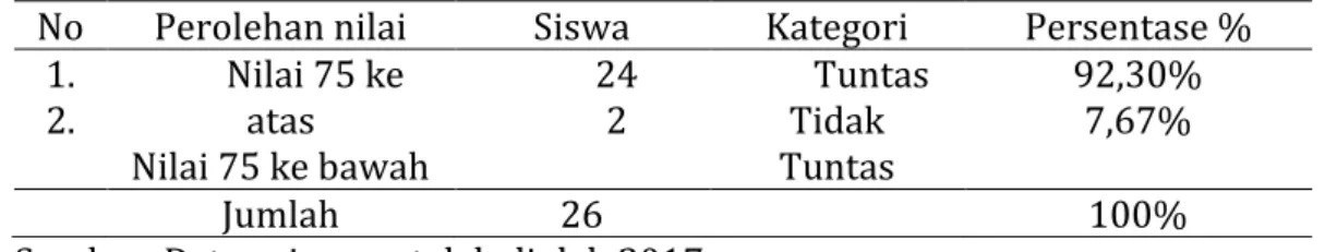Tabel  8.  Klasifikasi  kemampuan  siswa  kelas  VIII  SMP  Negeri  2  Limbong  Kabupaten Luwu Utara menentukan struktur teks cerita fabel  No  Perolehan nilai  Siswa   Kategori  Persentase % 