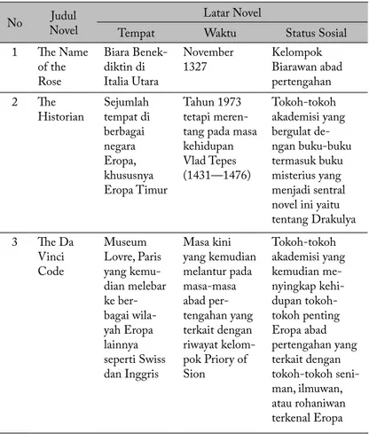 Tabel 1 Tabulasi Latar Eropa pada  Novel-novel  Terjemahan Mutakhir 