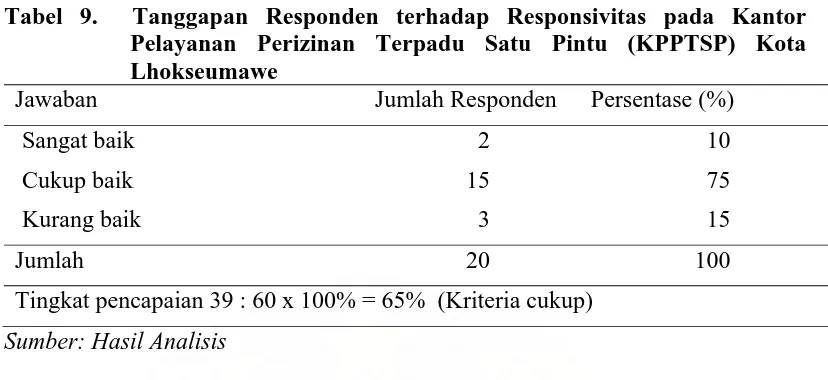 Tabel 9.  Tanggapan Responden terhadap Responsivitas pada Kantor Pelayanan Perizinan Terpadu Satu Pintu (KPPTSP) Kota 