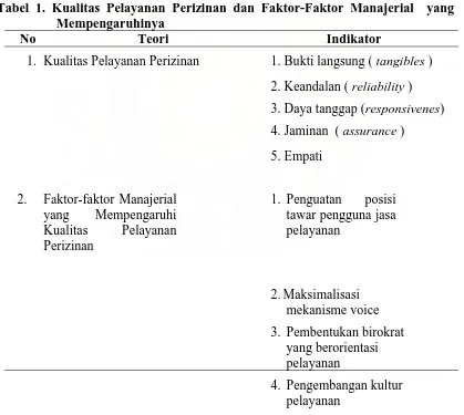 Tabel 1. Kualitas Pelayanan Perizinan dan Faktor-Faktor Manajerial  yang Mempengaruhinya 