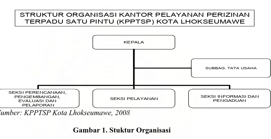 Gambar 1. Stuktur Organisasi 