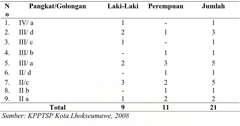 Tabel 3. Jumlah Pegawai Menurut Jenjang Jabatan Sruktural 