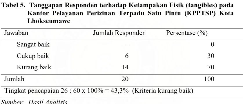 Tabel 5.  Tanggapan Responden terhadap Ketampakan Fisik (tangibles) pada   Kantor Pelayanan Perizinan Terpadu Satu Pintu (KPPTSP) Kota 