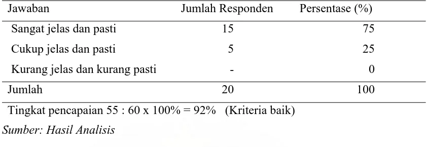 Tabel 6.  Tanggapan responden terhadap Rehabilitas pada Kantor Pelayanan Perizinan Terpadu Satu Pintu (KPPTSP) Kota Lhokseumawe Jawaban Jumlah Responden Persentase (%) 