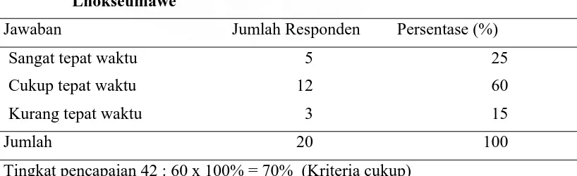 Tabel 7.  Tanggapan Responden terhadap Ketetapan Waktu Pelayanan pada Kantor Pelayanan Perizinan Terpadu Satu Pintu (KPPTSP) Kota 