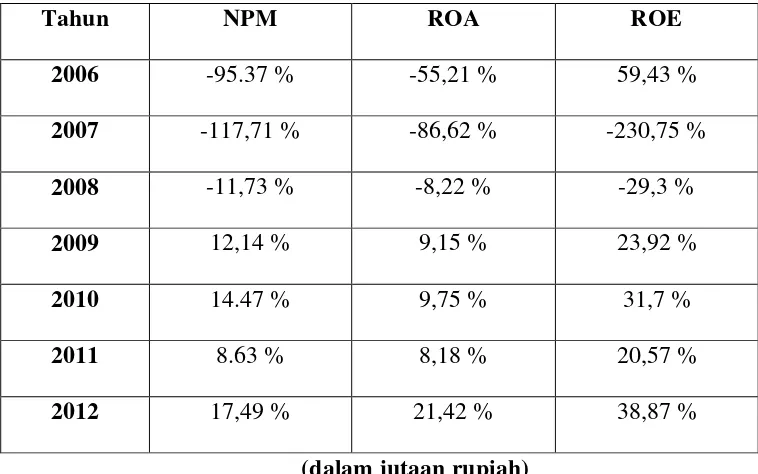 Tabel 1.1 Perkembangan NPM, ROA dan ROE  