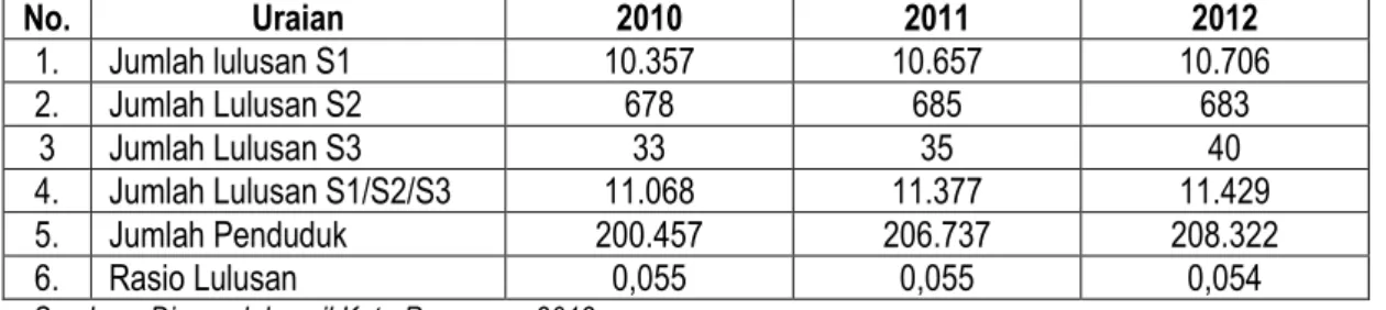 Tabel 2.25  Rasio Lulusan S1/S2/S3  Kota Pasuruan  No.  Uraian  2010  2011  2012  1.  Jumlah lulusan S1  10.357  10.657  10.706  2