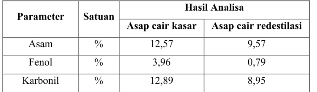 Tabel 3. Hasil analisa proksimat asap cair tempurung kelapa