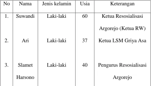 Tabel 2. Daftar Informan Penelitian 