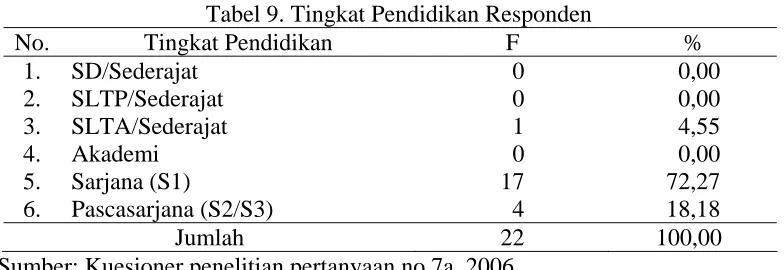 Tabel 9. Tingkat Pendidikan Responden F   0 