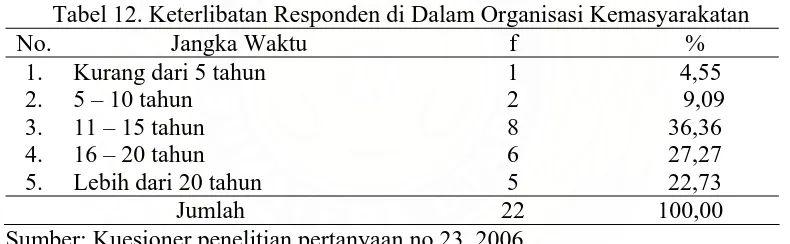 Tabel 12. Keterlibatan Responden di Dalam Organisasi Kemasyarakatan Jangka Waktu Kurang dari 5 tahun 