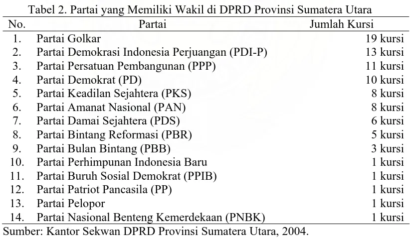 Tabel 2. Partai yang Memiliki Wakil di DPRD Provinsi Sumatera Utara Partai 