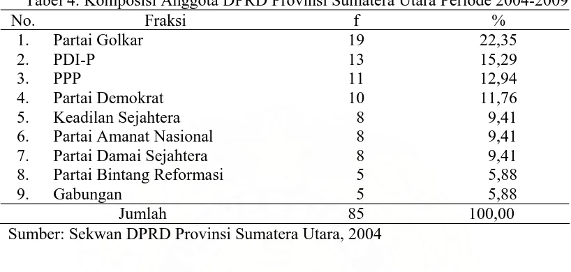 Tabel 4. Komposisi Anggota DPRD Provinsi Sumatera Utara Periode 2004-2009 Fraksi Partai Golkar 