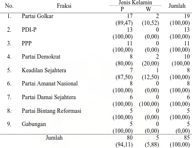 Tabel 5. Anggota DPRD Provinsi Sumatera Utara Menurut Jenis Kelamin Periode 2004-2009 Jenis Kelamin 
