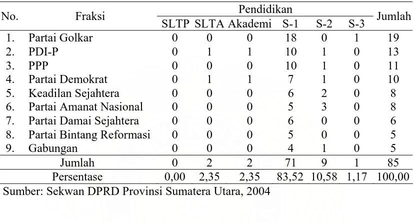 Tabel 6. Tingkat Pendidikan Anggota DPRD Provinsi Sumatera Utara Periode 2004-2009 