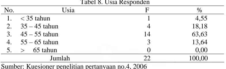 Tabel 8. Usia Responden F 