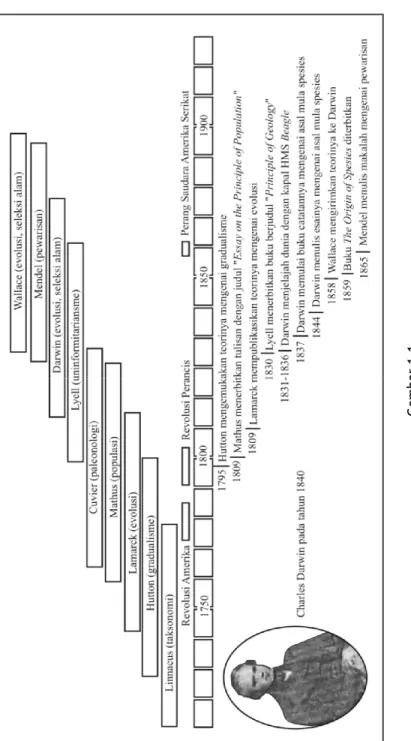 Gambar 1.1.  Konteks historis dari kehidupan dan ide-ide Darwin (Campbell, 2003).