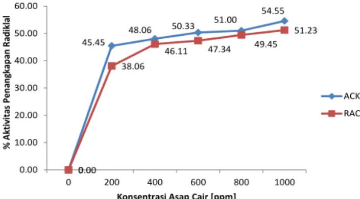 Tabel 3. Hasil analisis nilai TBA (MeqMDA/Kg)