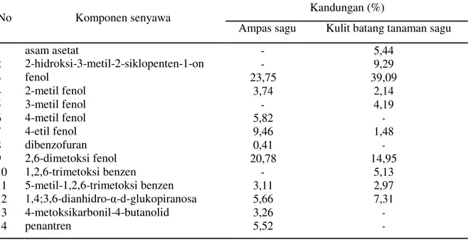Tabel 4. Komponen senyawa asap cair ampas sagu dan kulit batang tanaman sagu yang mempunyai  kemiripan dengan data base senyawa referensi (indeks kemiripan minimum 80%) 