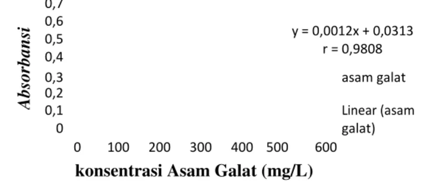 Gambar 1. Kurva kalibrasi asam galat dengan reagen folin-ciocalteau (λ = 765 nm)  kurva kalibrasi asam galat adalah y = 0,0012x + 