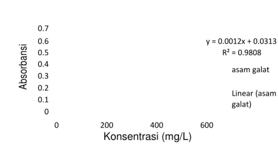Gambar 1. Kurva kalibrasi asam galat dengan reagen Folin-Ciocalteu  pada panjang gelombang 760 nm.