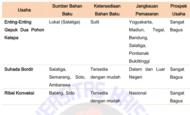 Tabel 3.1. Hasil Survey Pendahuluan 