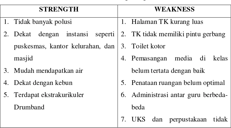 Tabel 1. Analisis SWOT TK PKK 51 Terong Dlingo 