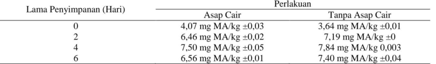 Tabel 5. Hasil Pengujian TBA (Thiobarbituric Acid) 