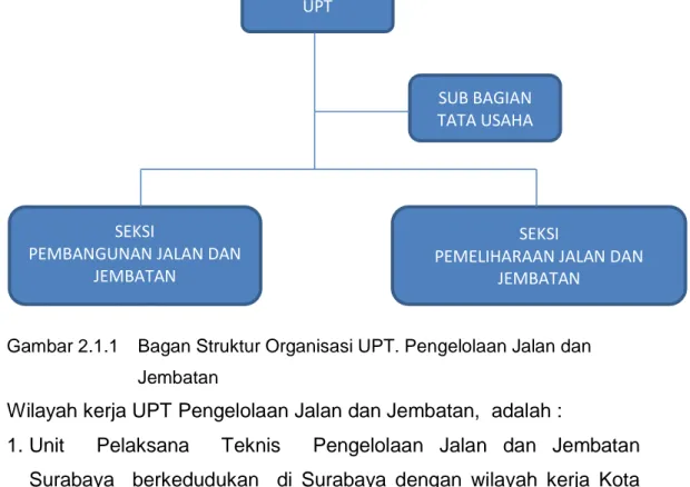 Gambar 2.1.1   Bagan Struktur Organisasi UPT. Pengelolaan Jalan dan  Jembatan 