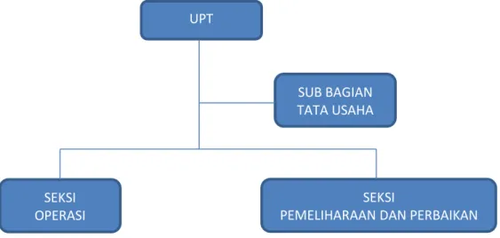 Gambar 2.1.2   Bagan Struktur Organisasi UPT. Depo Peralatan 