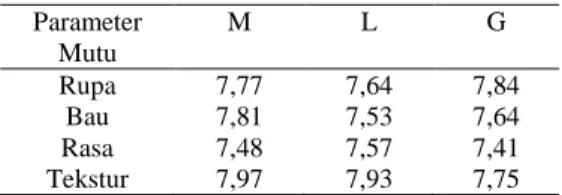 Tabel 2.  Rata-rata  nilai  organoleptik  ikan pora-pora asap terbaik. 