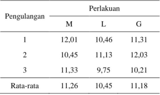 Tabel 3. Nilai  rata-rata  kadar  air  (%)  ikan  pora-pora  asap  dengan  menggunakan alat pengering  sumber panas berbeda