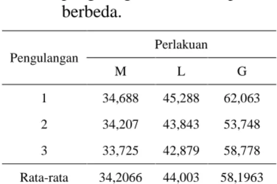 Tabel 5. Nilai  rata-rata  kadar  protein  (%)  ikan  pora-pora  asap  dengan  menggunakan  alat  pengering  sumber  panas  berbeda