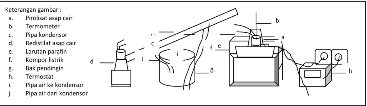 Gambar 1.   Seperangkat alat destilasi untuk pirolisat asap cair tempurung kelapaKeterangan gambar :  