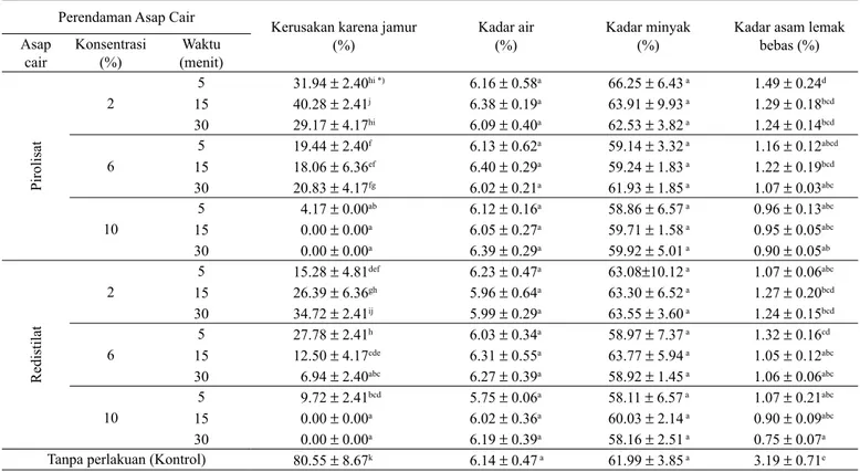 Tabel 3.   Hasil uji kualitas kopra yang direndam dalam pirolisat dan redistilat asap cair tempurung kelapa pada berbagai konsentrasi  dan waktu perendaman