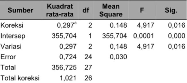 Tabel  6.  Analisa  Keragaman  Terhadap  Kenampakan  Sumber  Kuadrat  rata-rata  df  Mean  Square  F  Sig