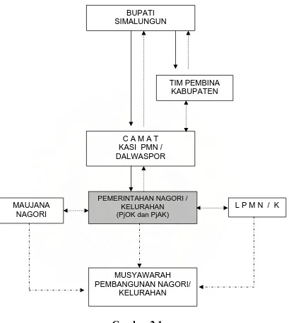 Gambar 2.1  Struktur Organisasi Pelaksanaan Program BPN / K 