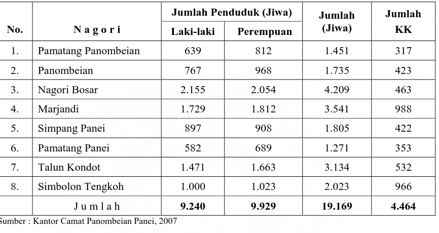 Tabel 4.3 Jumlah Penduduk dan KK Di Kecamatan Panombeian Panei  
