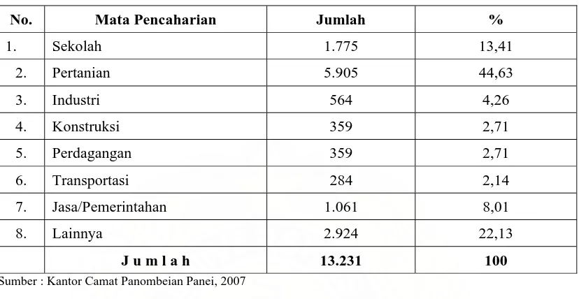 Tabel 4.5 Penduduk Kecamatan Panombeian Panei Menurut Mata Pencaharian 