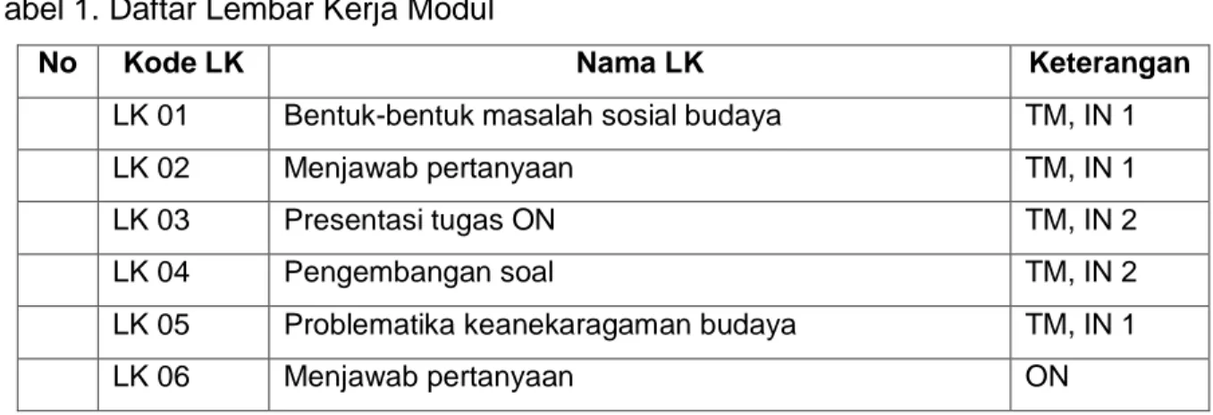 Tabel 1. Daftar Lembar Kerja Modul 