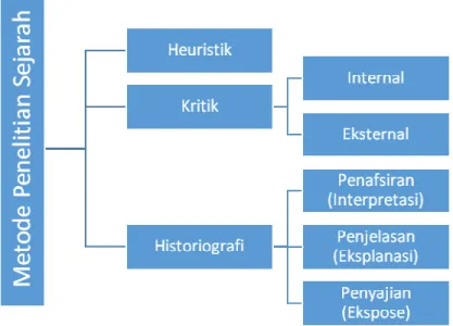 Gambar 6 Metode Penelitian Sejarah  Sumber: (Sjamsuddin, 2007, hal. 17)