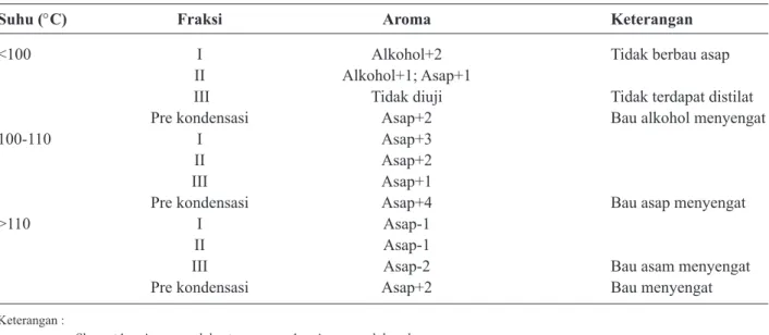 Tabel 1.  Hasil pengujian sensoris terhadap aroma asap cair yang difraksinasi pada berbagai suhu redistilasi