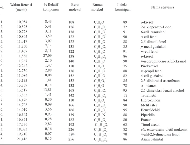 Tabel 3.  Hasil identifikasi senyawa volatil asap cair tempurung kelapa hibrida pada suhu redistilasi &lt;100 °C melalui GC-MS No