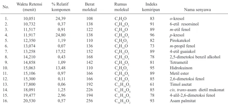 Tabel 5. Hasil identifikasi senyawa volatil asap cair tempurung kelapa hibrida pada suhu redistilasi &gt;110 °C melalui GC-MS No