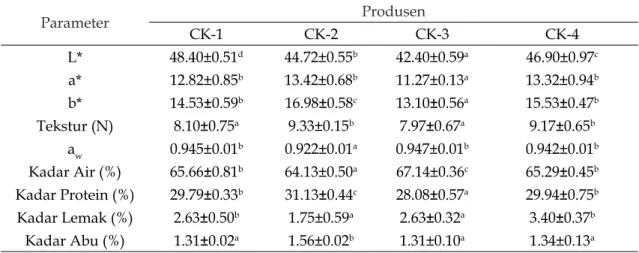 Tabel 1. Rerata ± SD analisis fisik dan kimia ikan cakalang asap pada berbagai produsen di Kota  Kendari Parameter Produsen CK-1 CK-2 CK-3 CK-4 L* 48.40±0.51 d 44.72±0.55 b 42.40±0.59 a 46.90±0.97 c a* 12.82±0.85 b 13.42±0.68 b 11.27±0.13 a 13.32±0.94 b b*