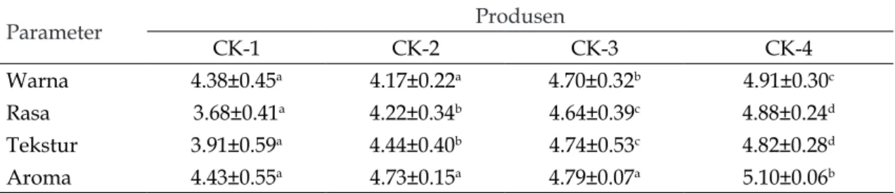 Tabel 2. Rerata ± SD analisis organoleptik ikan cakalang asap pada berbagai produsen di Kota  Kendari Parameter Produsen CK-1 CK-2 CK-3 CK-4 Warna 4.38±0.45 a 4.17±0.22 a 4.70±0.32 b 4.91±0.30 c Rasa  3.68±0.41 a 4.22±0.34 b 4.64±0.39 c 4.88±0.24 d Tekstur